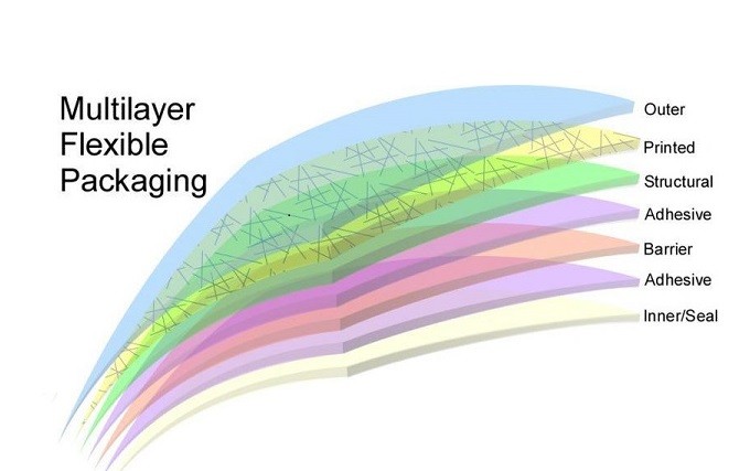 Multilayer Soft Packaging